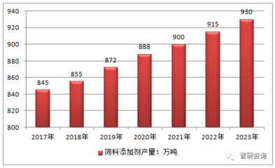 2017年中國(guó)飼料添加劑產(chǎn)量及行業(yè)銷售收入【圖】