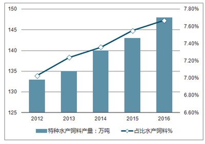 2020-2026年中國(guó)特種水產(chǎn)飼料市場(chǎng)發(fā)展態(tài)勢(shì)與投資策略