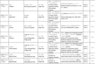 批準(zhǔn)57家公司生產(chǎn)的118種飼料和飼料添加劑產(chǎn)品在我國登記或續(xù)展登記